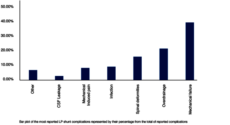 Bar chart